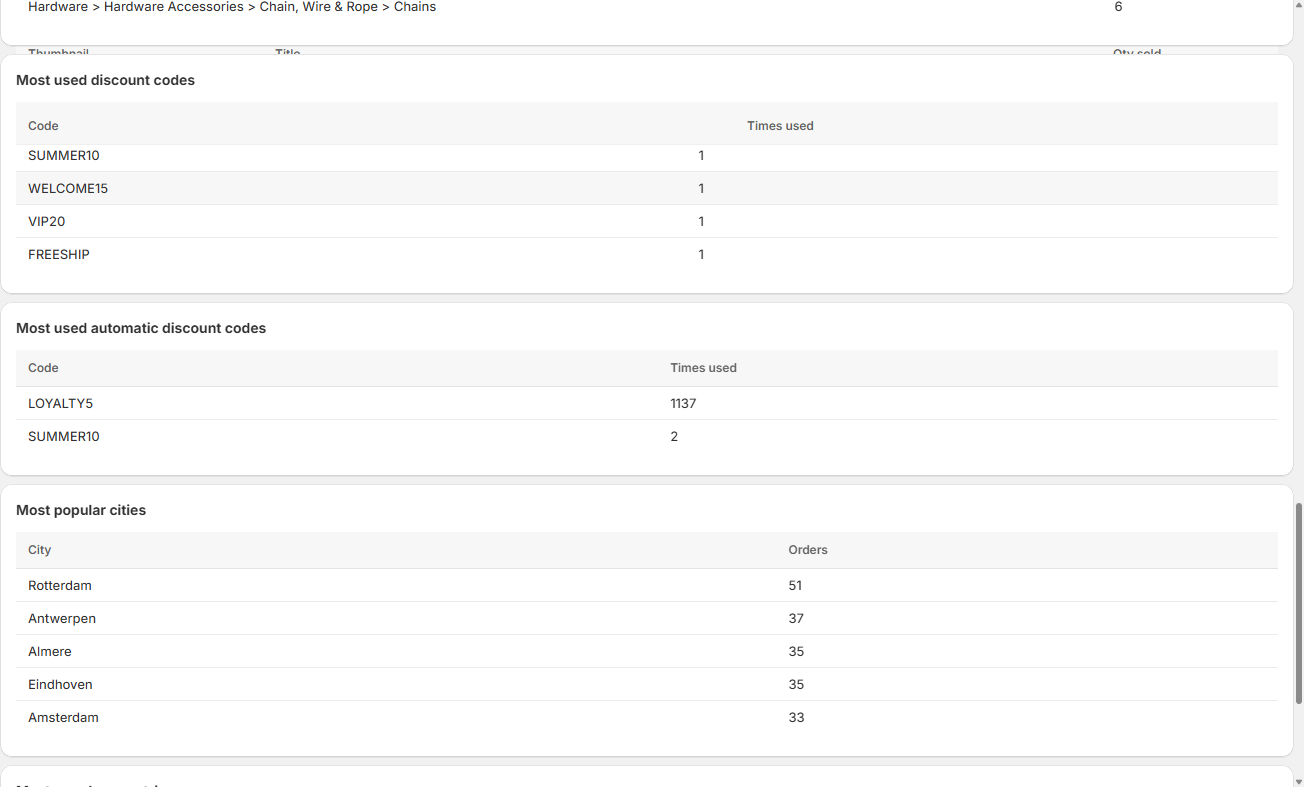 The Most used discount codes and automatic discount codes lists